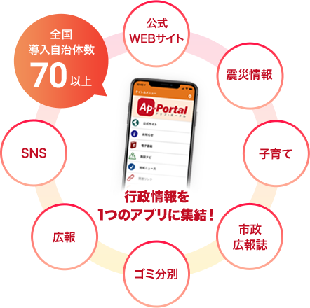 全国導入自治体数70以上 行政情報を1つのアプリに集結！