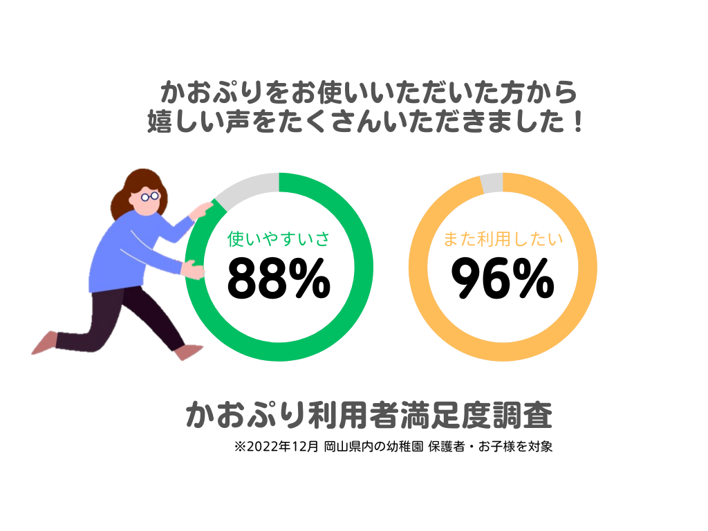 岡山県内の幼稚園のかおぷり利用者満足度調査